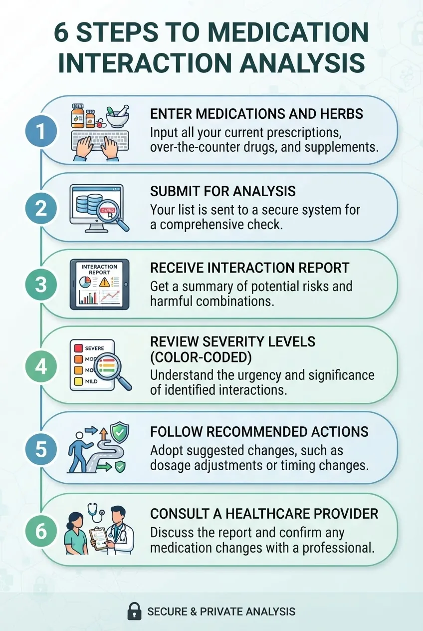 A vertical infographic showing a six-step process: 1) Enter medications and herbs, 2) Submit for analysis, 3) Receive interaction report,