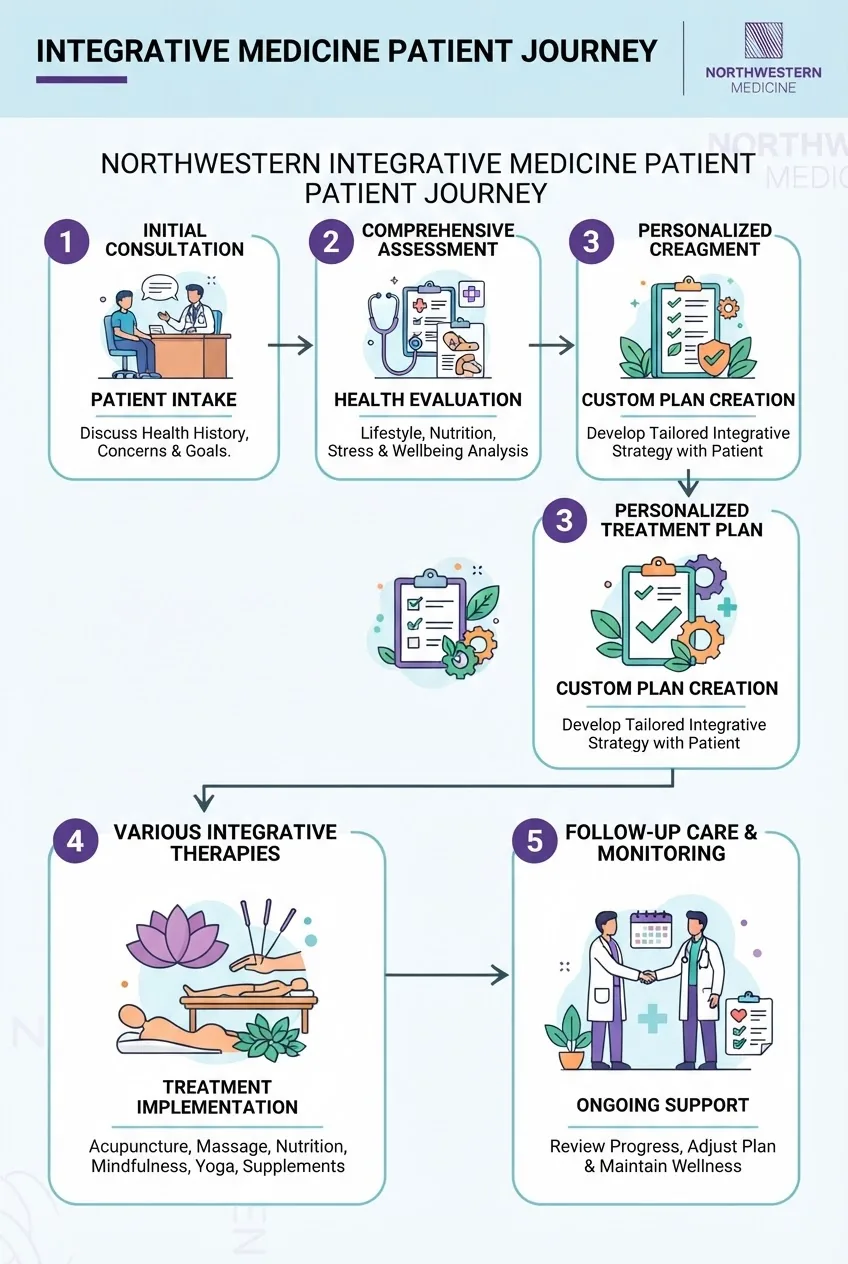 Flowchart infographic illustrating Northwestern’s integrative medicine patient journey from initial consultation, assessment, personalized
